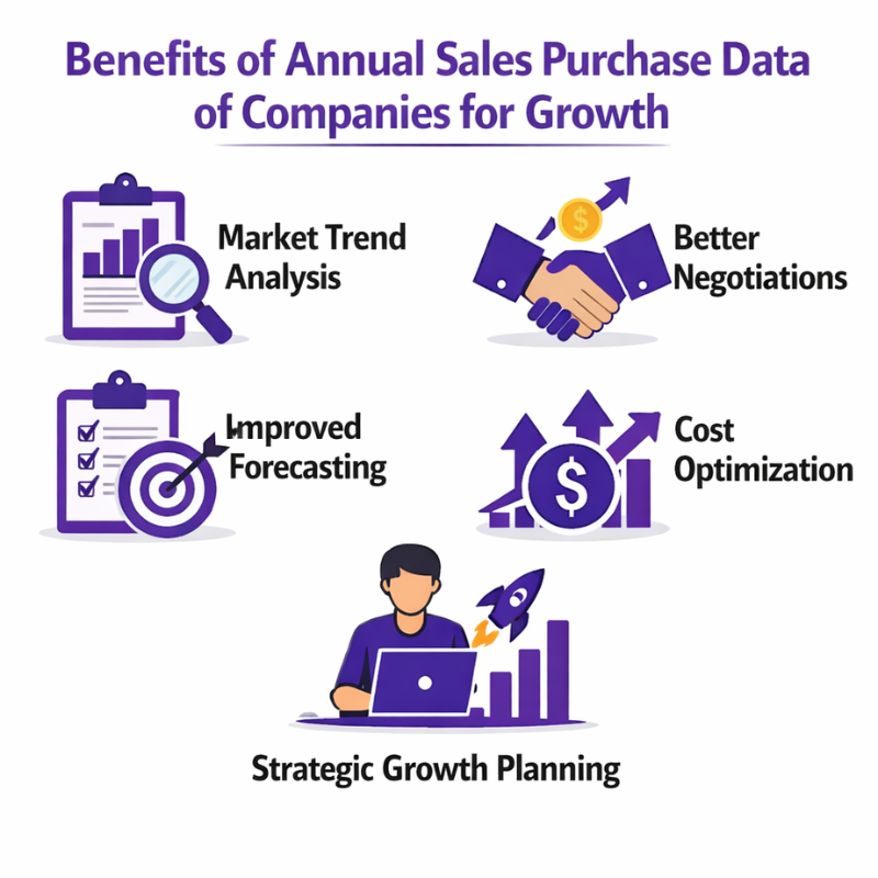 Annual Sales Purchase Data of Companies