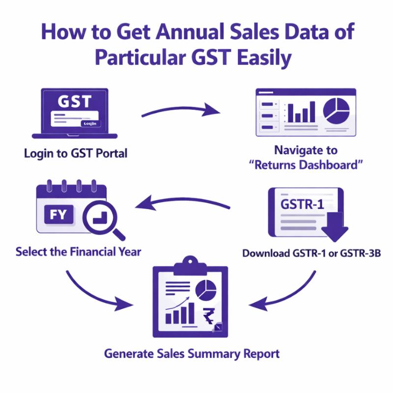 Annual Sales Purchase Data of Particular Gst