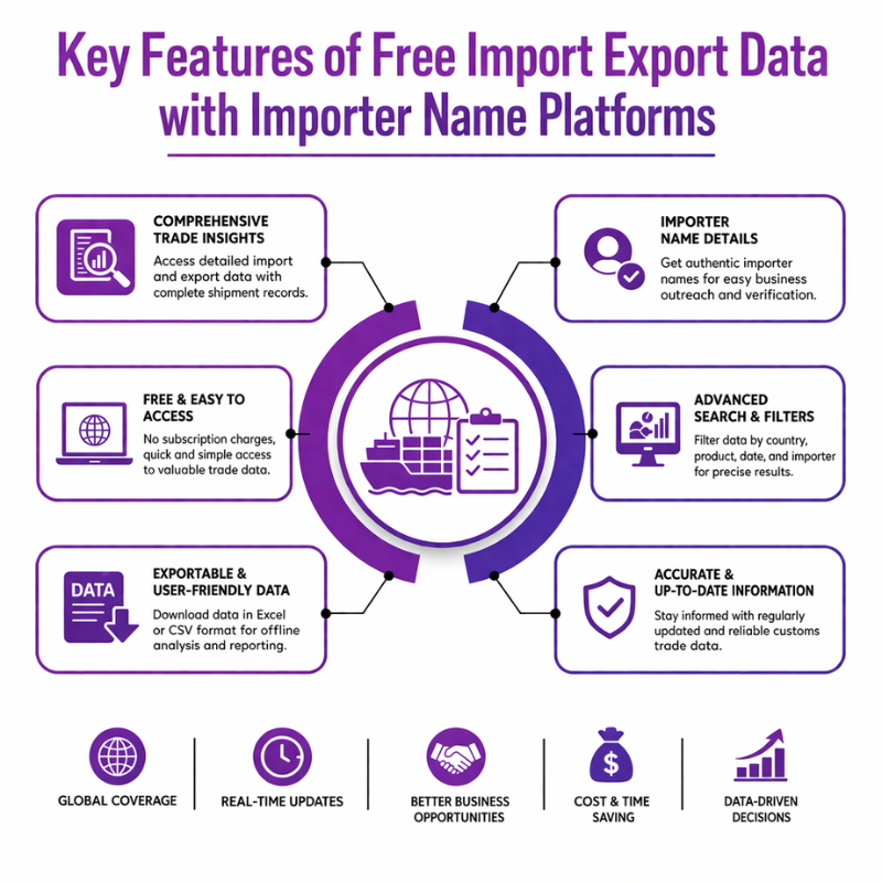 Free Import Export Data with Importer Name